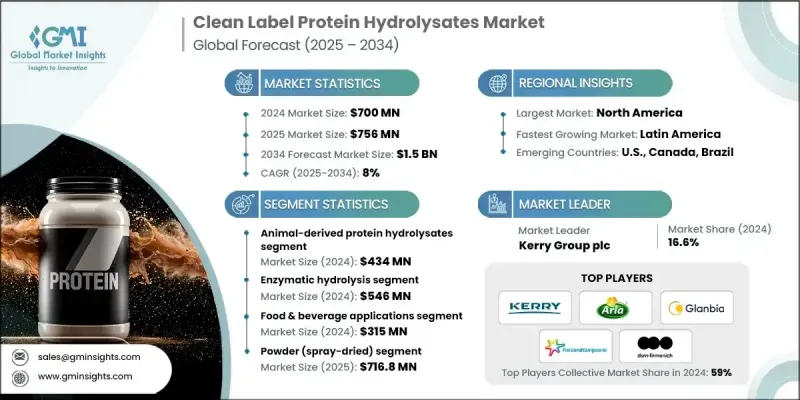 清潔標籤蛋白水解物市場 - IMG1