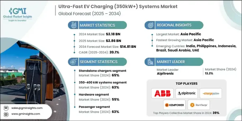 Ultra-Fast EV Charging (350kW+) Systems Market - IMG1