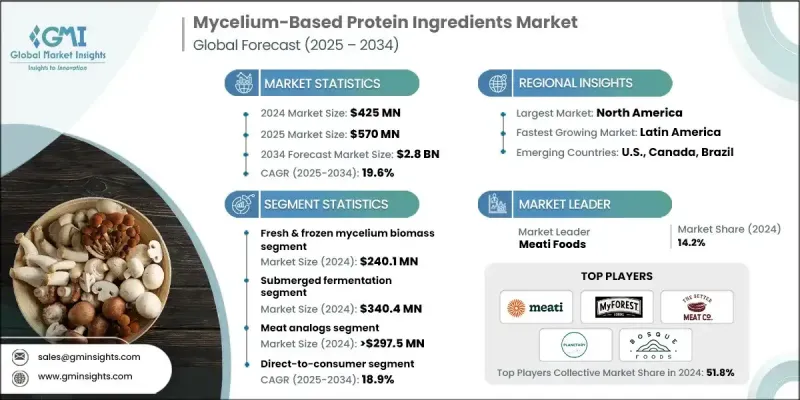 菌絲體蛋白配料市場 - IMG1