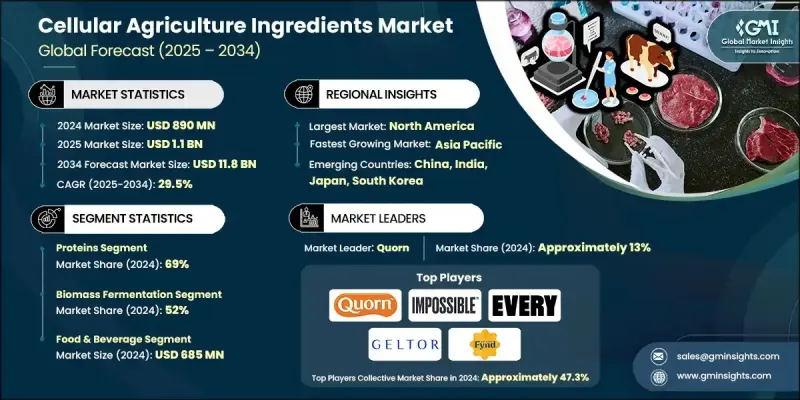 細胞農業原料市場 - IMG1