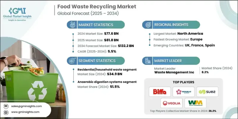 食物廢棄物回收市場 - IMG1