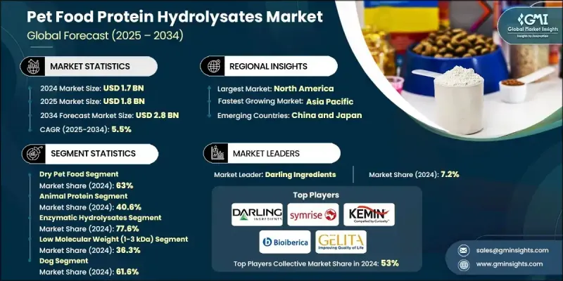 寵物食品蛋白質水解物市場 - IMG1