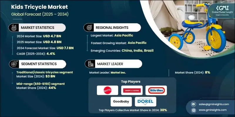 兒童三輪車市場 - IMG1