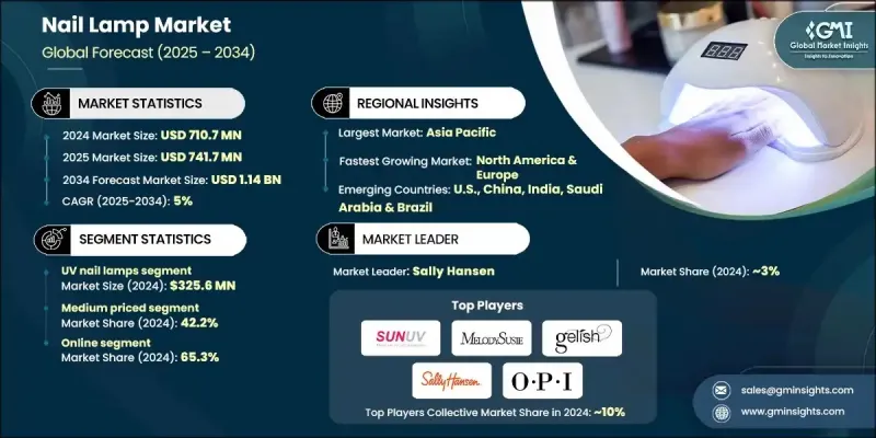 美甲燈市場 - IMG1