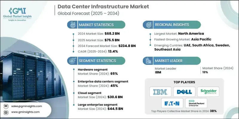 Data Center Infrastructure Market - IMG1