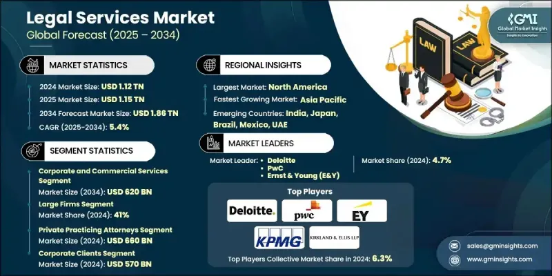 Legal Services Market - IMG1