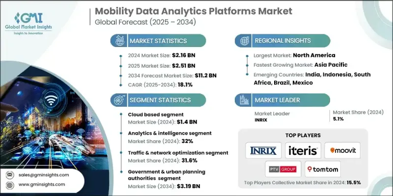 行動數據分析平台市場 - IMG1
