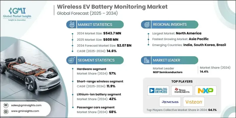 Wireless EV Battery Monitoring Market - IMG1