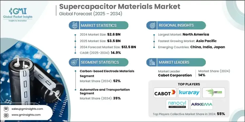 超級電容器材料市場 - IMG1