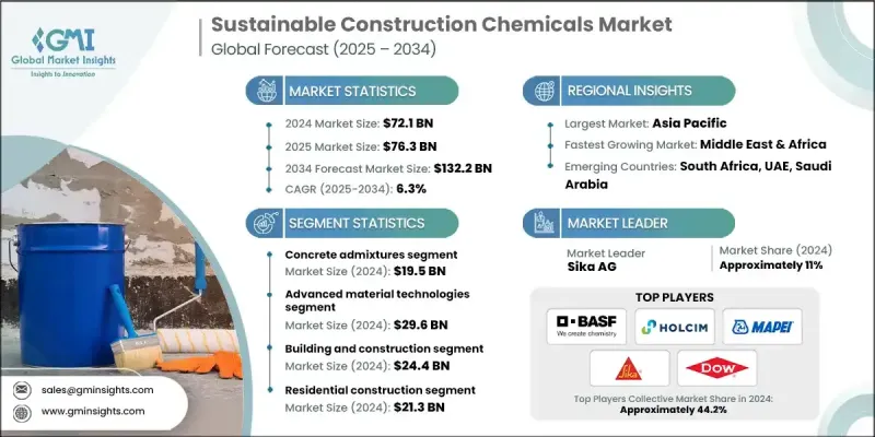 永續建築化學品市場 - IMG1