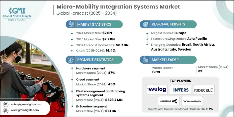 微型行動出行整合系統市場 - IMG1