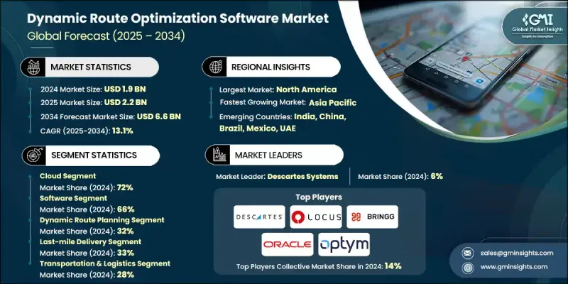 動態路線最佳化軟體市場 - IMG1