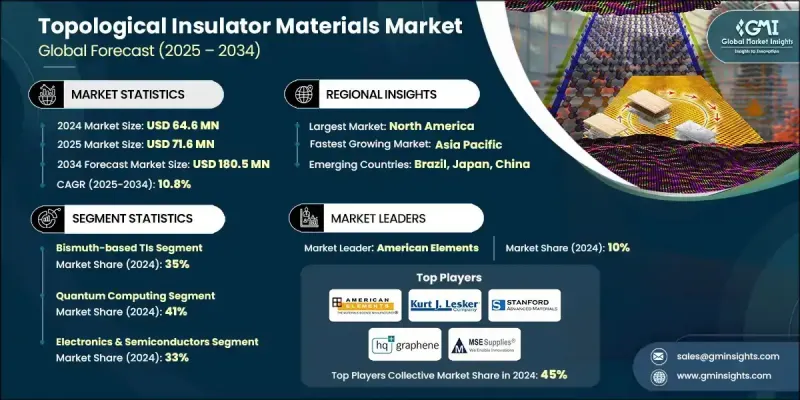 Topological Insulator Materials Market - IMG1