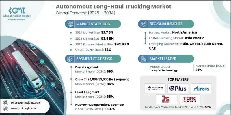 自動駕駛長途卡車市場 - IMG1
