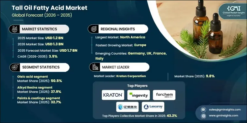 妥爾油脂肪酸市場 - IMG1