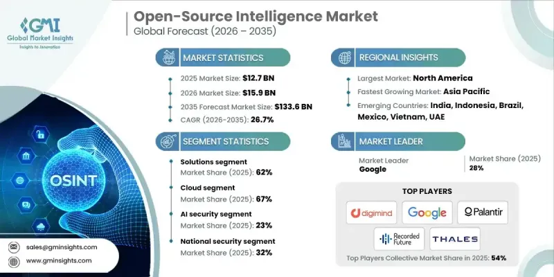 開源情報(OSINT)市場 - IMG1
