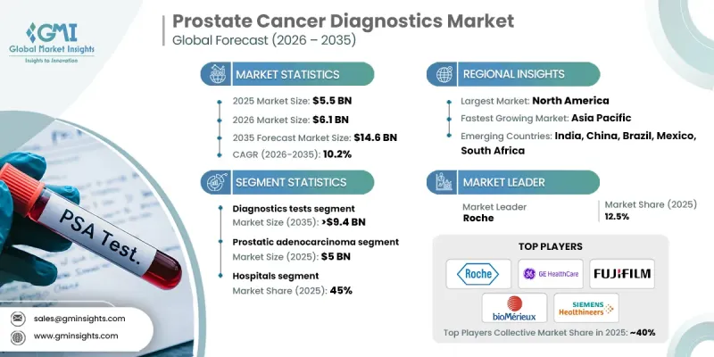 前列腺癌診斷市場 - IMG1