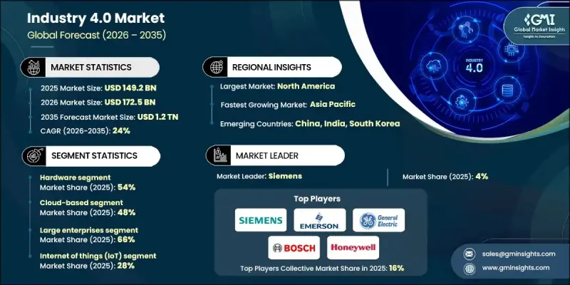 工業4.0市場 - IMG1