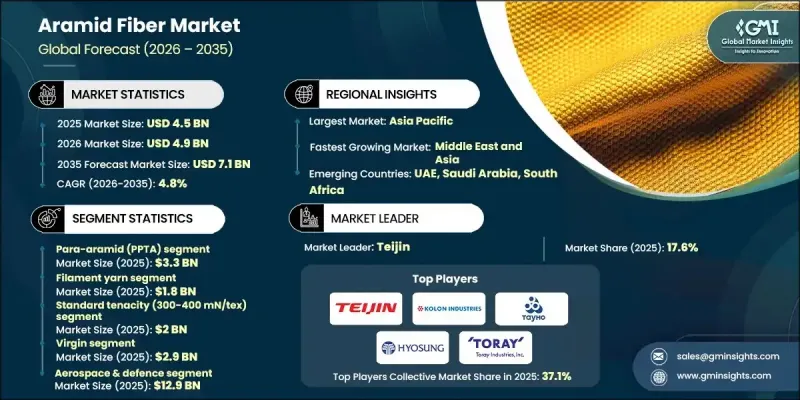 芳綸纖維市場 - IMG1