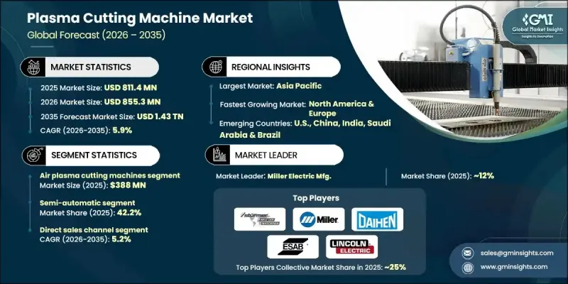 等離子切割機市場 - IMG1
