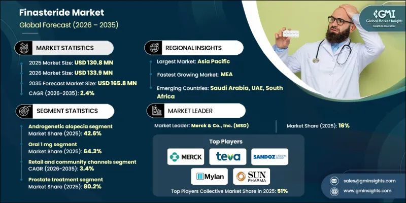 非那雄胺市場 - IMG1