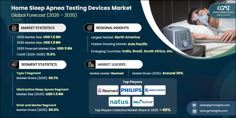 家用睡眠呼吸中止症檢測設備市場 - IMG1