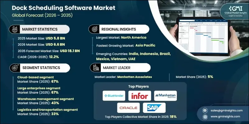 碼頭調度軟體市場 - IMG1