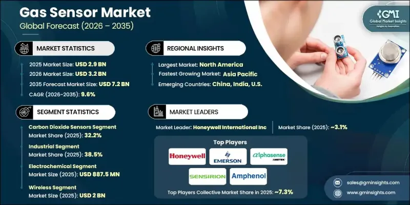 氣體感測器市場-IMG1