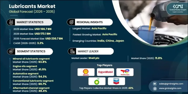 Lubricants Market - IMG1