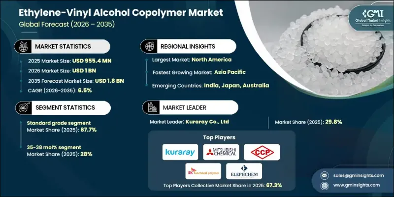 乙烯-乙烯醇共聚物 (EVOH) 市場-IMG1