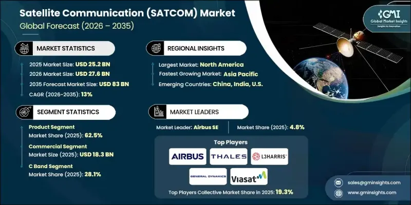 Satellite Communication (SATCOM) Market - IMG1