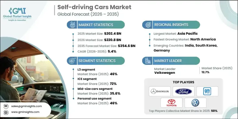Self-driving Cars Market - IMG1
