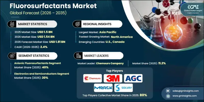 氟表面活性劑市場-IMG1