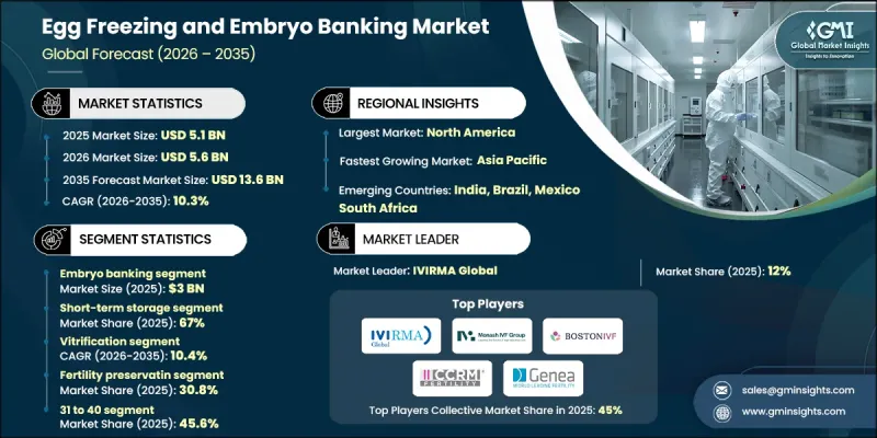 卵子冷凍和胚胎庫市場-IMG1