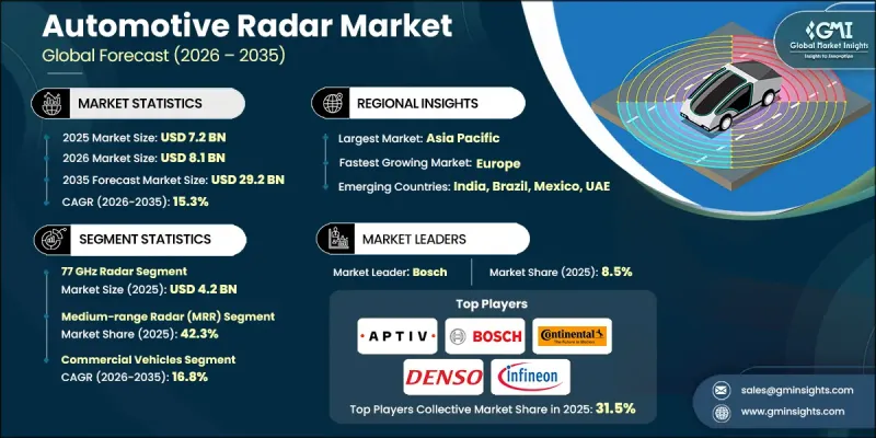 Automotive Radar Market - IMG1