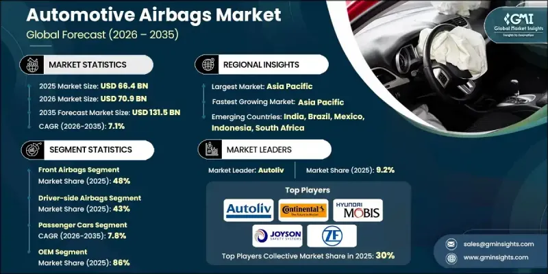 Automotive Airbags Market - IMG1