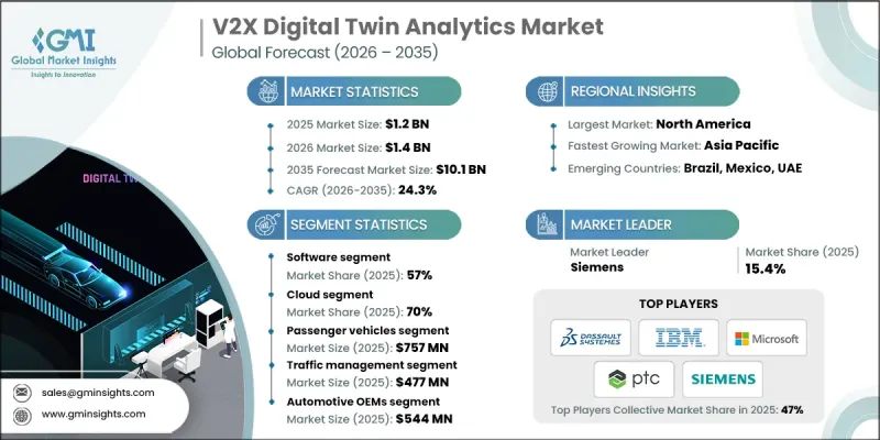 V2X Digital Twin Analytics Market - IMG1