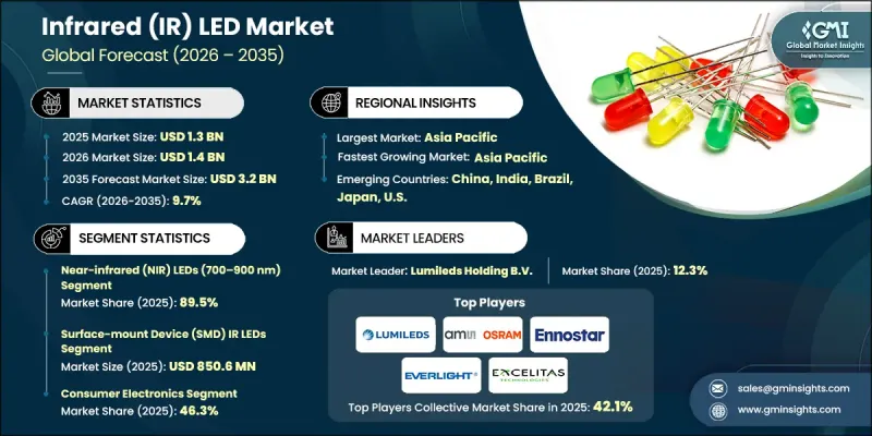 紅外線（IR）LED市場-IMG1
