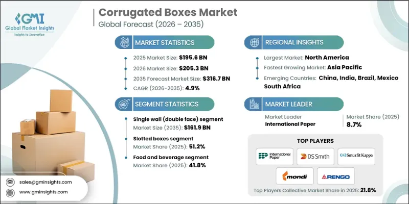 瓦楞紙箱市場 - IMG1