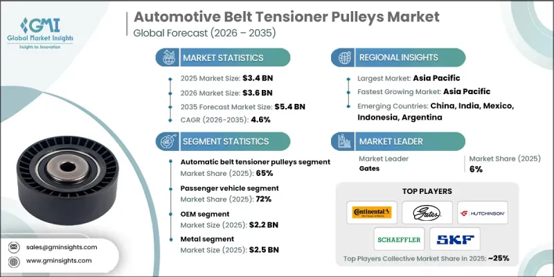 Automotive Belt Tensioner Pulleys Market - IMG1