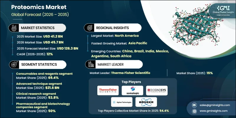 蛋白質體學市場-IMG1