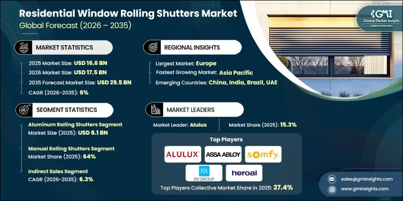 住宅窗戶捲簾市場-IMG1