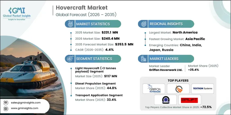 氣墊船市場 - IMG1