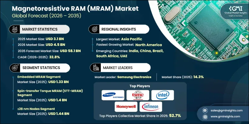 磁阻式隨機存取記憶體（MRAM）市場-IMG1