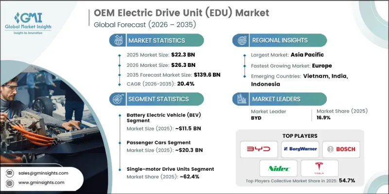 OEM 電動驅動單元 (EDU) 市場-IMG1