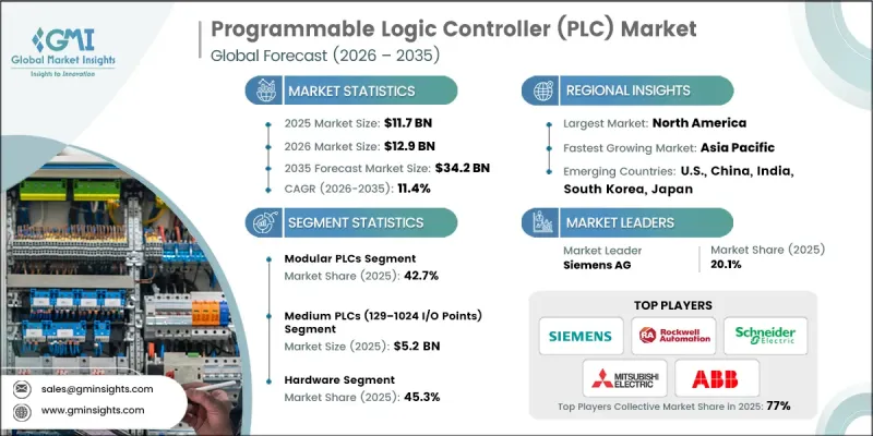 可程式邏輯控制器 (PLC) 市場-IMG1