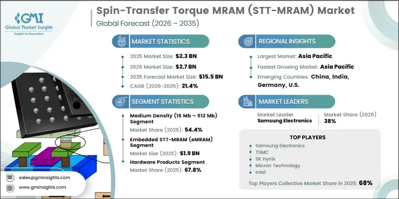 自旋轉移力矩磁阻隨機存取記憶體（STT-MRAM）市場-IMG1