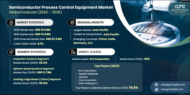 半導體製程控制設備市場-IMG1