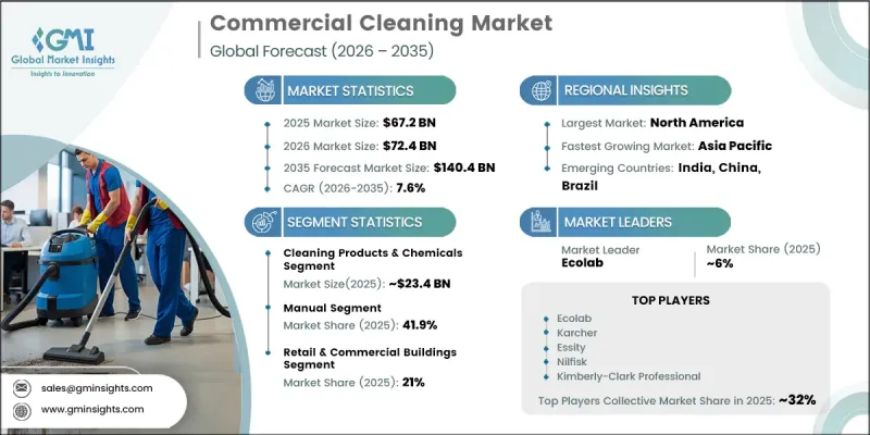 Commercial Cleaning Market - IMG1