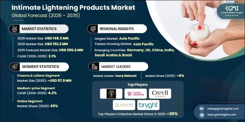 私密部位美白產品市場-IMG1